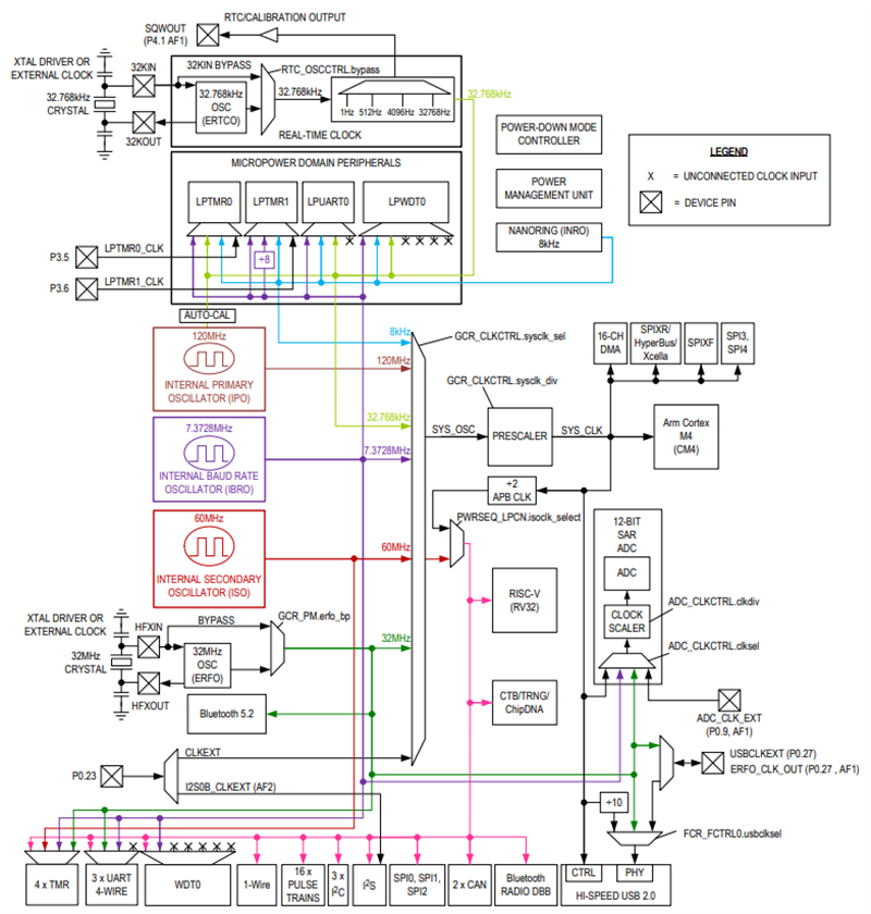 Analog Devices / Maxim Integrated MAX32690 Ultra-Efficient Microcontrollers (MCUs)